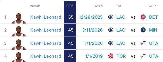 刷爆纪录比肩张伯伦 你正见证生涯最强莱昂纳德 刷爆纪录比肩张伯伦 你正见证生涯最强莱昂纳德