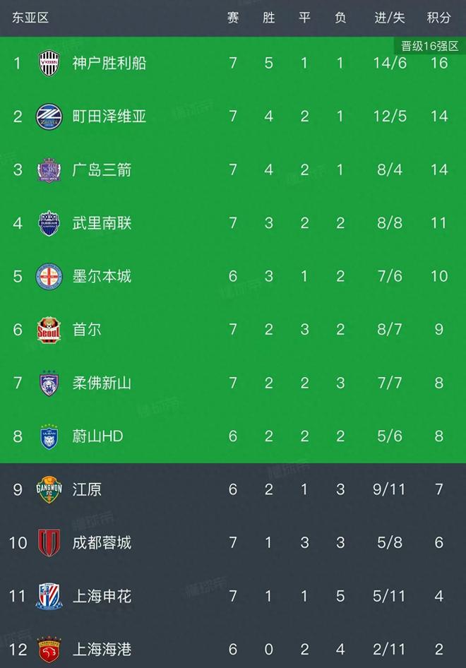 亚冠精英联赛最新积分榜:蓉城0-1排第10,申花0-2提前出局 亚冠精英联赛最新积分榜:蓉城0-1排第10,申花0-2提前出局