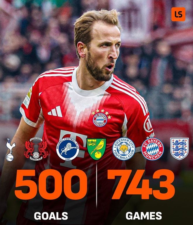 743场轰500球!凯恩超越C罗仅次梅西,12场冲击莱万神纪录 743场轰500球!凯恩超越C罗仅次梅西,12场冲击莱万神纪录