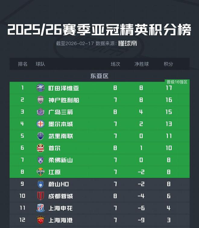 三家归“尽”,蓉城、申花、海港锁定亚冠东亚区后三名 三家归“尽”,蓉城、申花、海港锁定亚冠东亚区后三名