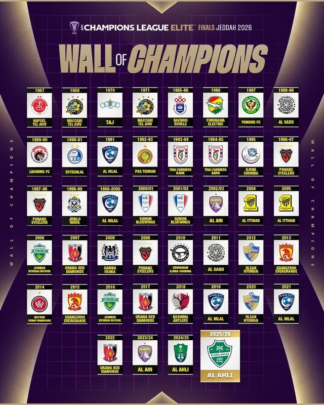 亚冠冠军次数榜：新月4冠历史第一；韩国球队共12次夺冠最多