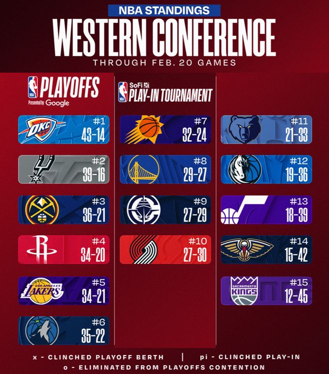 西部格局又变！掘金创纪录稳住第3 湖人艰难压木狼 雷霆丢联盟第1