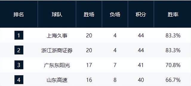 上海反超广厦升至第1，广东3连败第3，山东守住前4，辽宁跌出前10