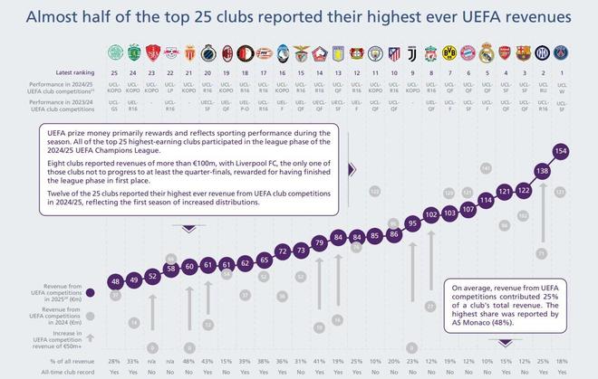 欧冠大黑马10场赚够全队身价!新欧冠口碑大反转,主要是给的真多 欧冠大黑马10场赚够全队身价!新欧冠口碑大反转,主要是给的真多