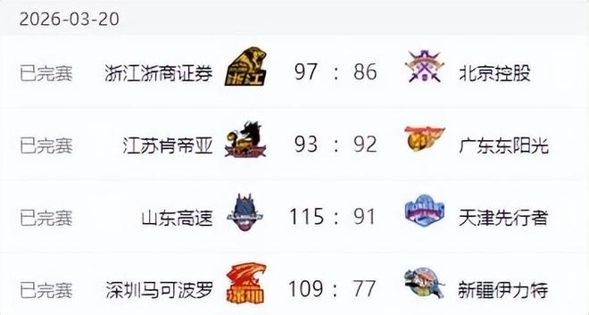 CBA排名！广东输球山东止败，上海酿40分惨案，北京终结辽宁连胜