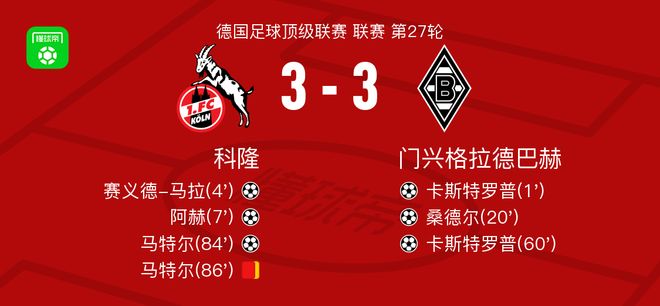 科隆3-3门兴格拉德巴赫,卡斯特罗普破僵,马特尔扳平 科隆3-3门兴格拉德巴赫,卡斯特罗普破僵,马特尔扳平