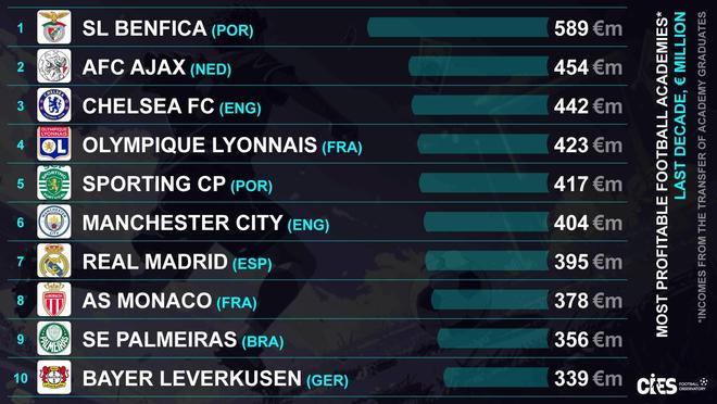 过去十年最赚钱青训:本菲卡第一,阿贾克斯、切尔西分列二三 过去十年最赚钱青训:本菲卡第一,阿贾克斯、切尔西分列二三