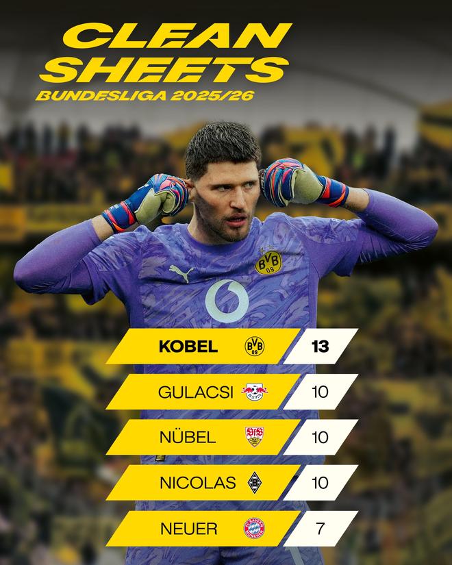 本赛季德甲门将零封榜:科贝尔13场居首,诺伊尔7场排第五 本赛季德甲门将零封榜:科贝尔13场居首,诺伊尔7场排第五