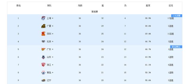 3队提前出局！8队拿到季后赛门票，最后1张入场券或3选1