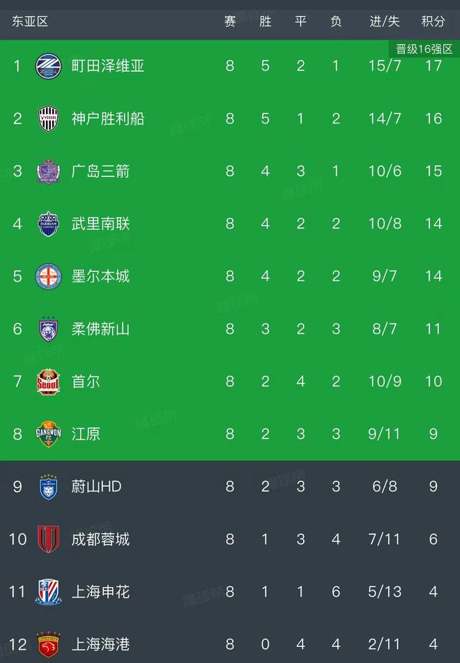 亚冠精英联赛结束了第8轮所有比赛,最新积分榜如下! 亚冠精英联赛结束了第8轮所有比赛,最新积分榜如下!