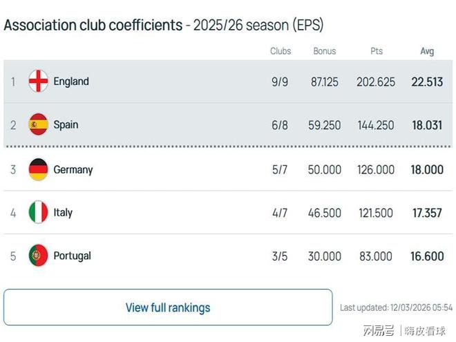 曼联悬了?英超一夜变天,第五名还能参加欧冠吗? 曼联悬了?英超一夜变天,第五名还能参加欧冠吗?
