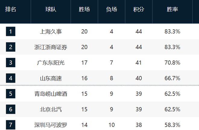 CBA最新排名!上海压广厦居首,广东因内线3连败,辽宁开始起势! CBA最新排名!上海压广厦居首,广东因内线3连败,辽宁开始起势!