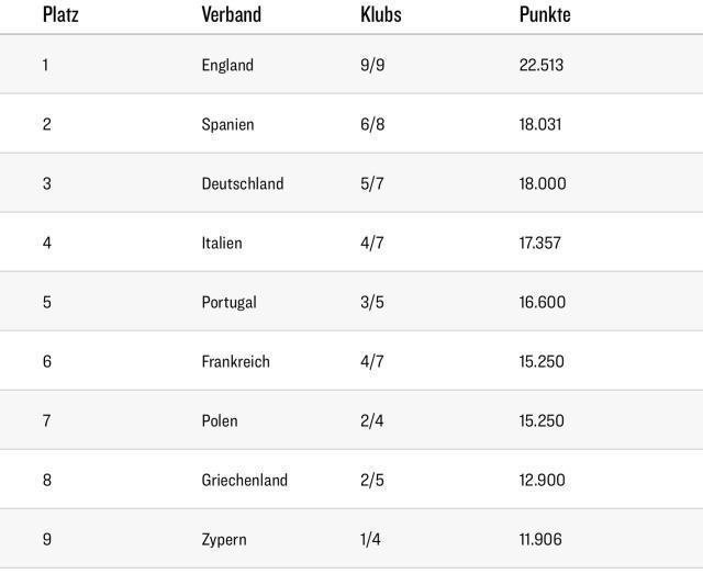 拜仁、药厂挣优绩，德甲积分反降至欧洲第三
