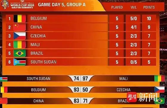 一份合格的“期中”答卷，中国女篮4胜1负收官世预赛