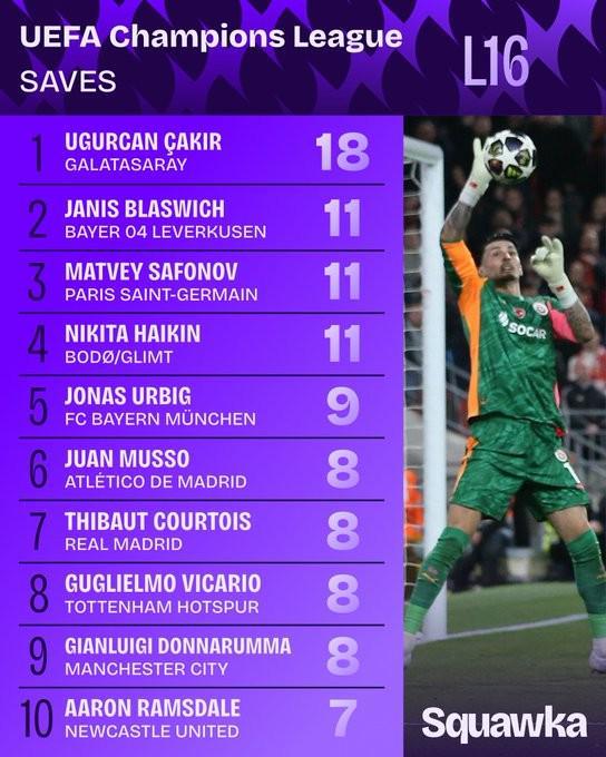 恰基尔对利物浦次回合11次扑救,为过去10赛季欧冠单场最多 恰基尔对利物浦次回合11次扑救,为过去10赛季欧冠单场最多