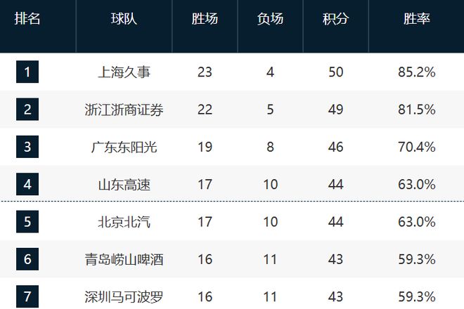 CBA最新排名!广东稳第3,辽闽排名提升,6队紧咬北控争取季后赛 CBA最新排名!广东稳第3,辽闽排名提升,6队紧咬北控争取季后赛