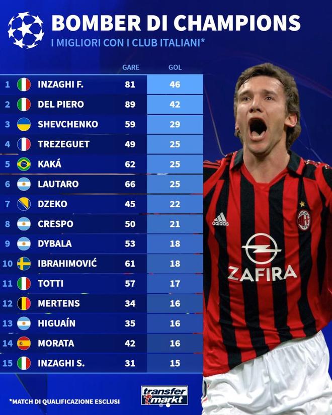 意甲球员欧冠历史进球榜:九爷46球第1,现役劳塔罗25球最多 意甲球员欧冠历史进球榜:九爷46球第1,现役劳塔罗25球最多