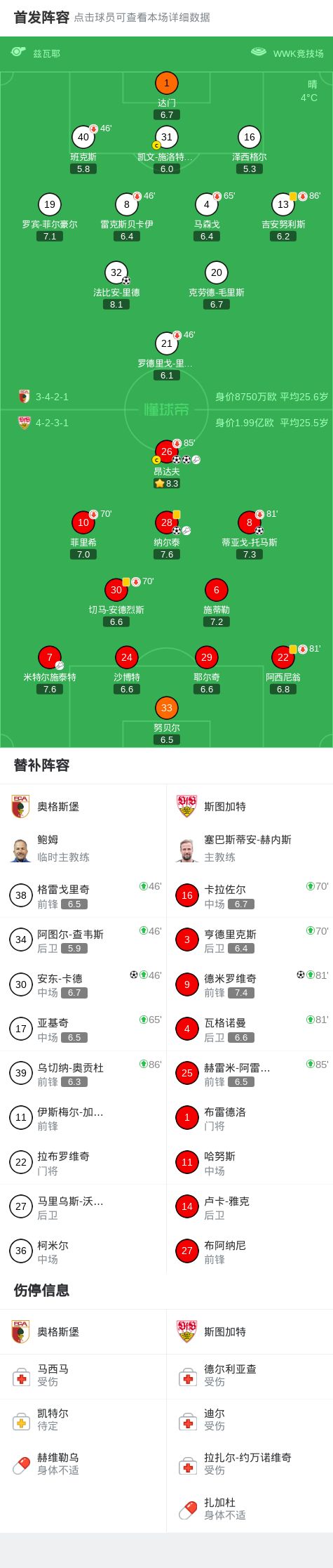 斯图加特5-2大胜奥格斯堡,昂达夫两球,德米罗维奇建功 斯图加特5-2大胜奥格斯堡,昂达夫两球,德米罗维奇建功