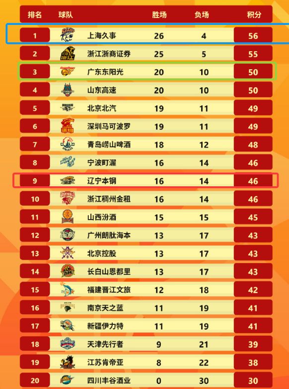 30轮过后上海率先上岸!广东摇摇欲坠,山东最意外,辽篮仍需努力 30轮过后上海率先上岸!广东摇摇欲坠,山东最意外,辽篮仍需努力