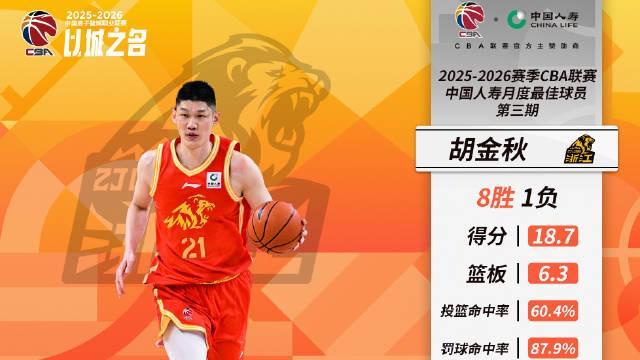 率队取得8胜1负，CBA三月最佳球员：广厦队胡金秋当选