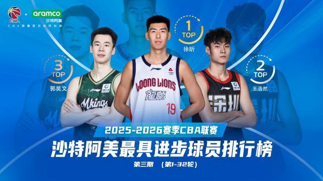 5项数据生涯新高！徐昕前32轮最具进步球员排名第1