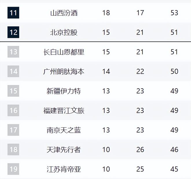 CBA第12名悬念持续！北控3连败被吉林追平，后面四队紧咬！