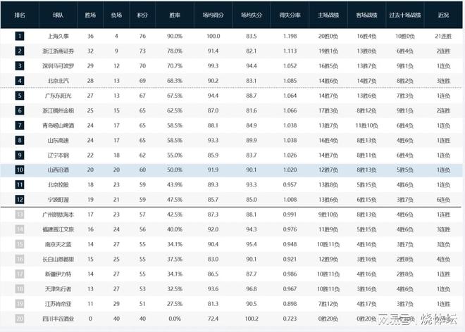 CBA积分榜：北京男篮掌握争四主动，北控输球丢失季后赛主动权