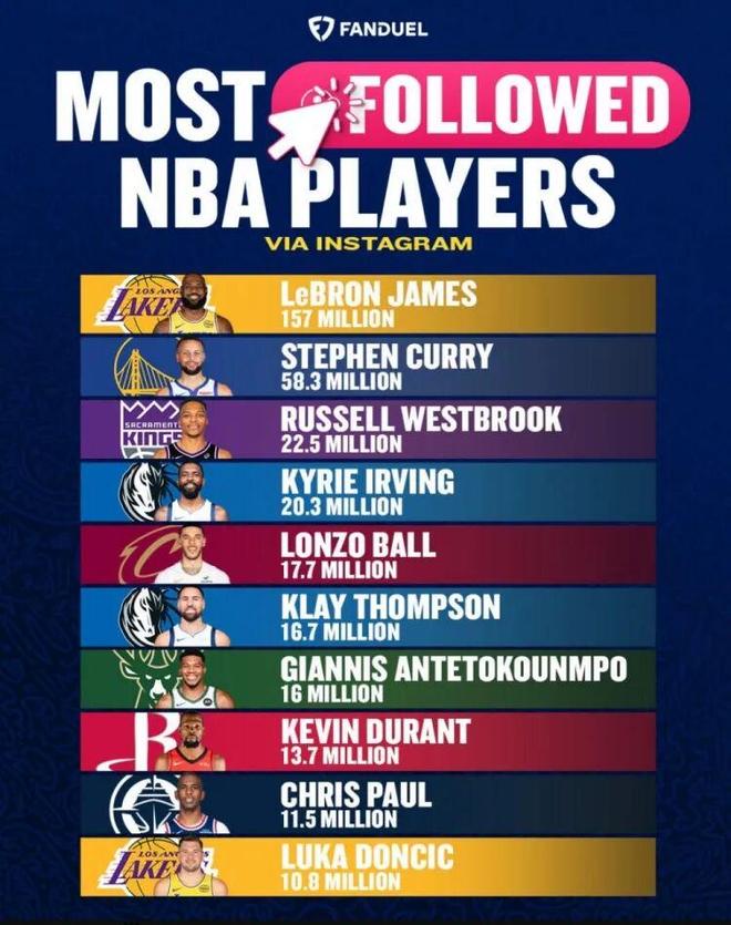 接近1亿!库里和詹姆斯居然差那么多..... 接近1亿!库里和詹姆斯居然差那么多.....