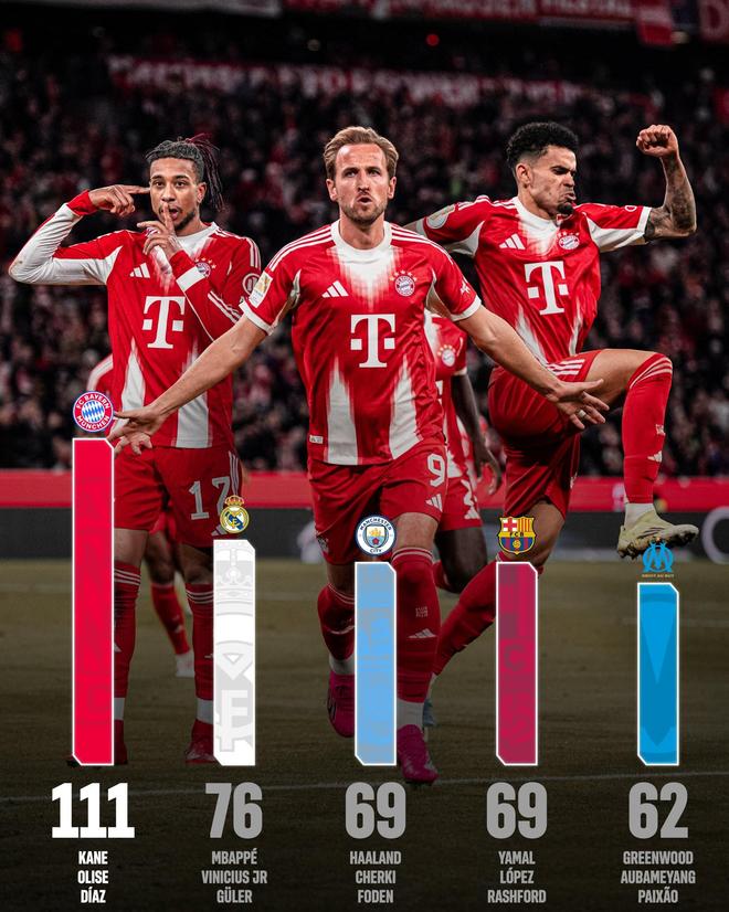 拜仁官方晒三叉戟进球数据：直接参与111球全欧洲第一