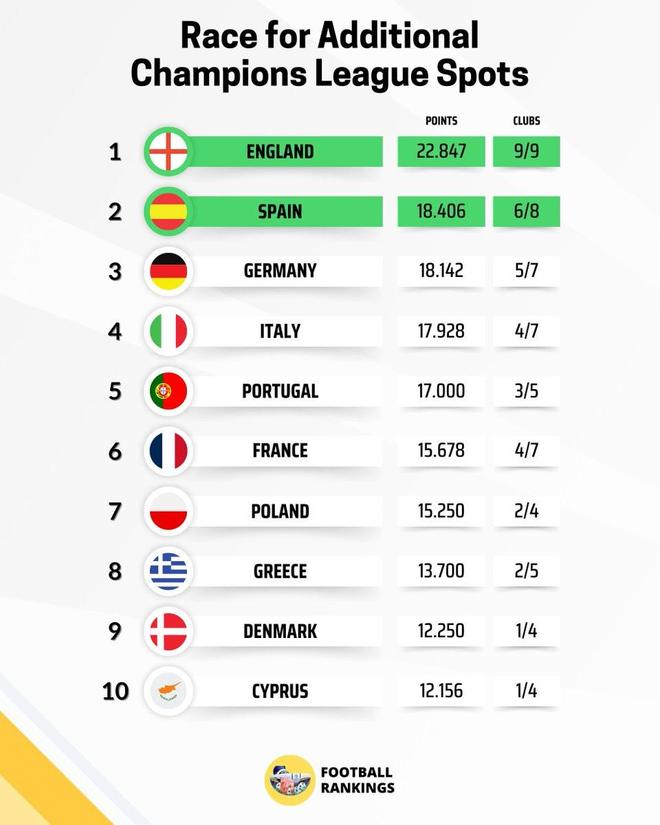 欧战积分更新:英超本轮9战1胜仍大幅领先,西甲、德甲争第二 欧战积分更新:英超本轮9战1胜仍大幅领先,西甲、德甲争第二