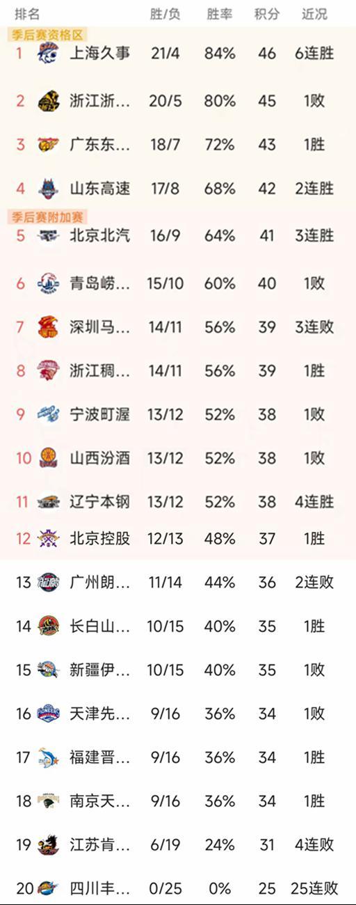 随着北京3连胜，上海大胜50分，CBA最新积分榜出炉！广厦第2