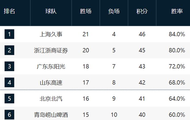 CBA最新排名!上海压广厦占榜首,京粤紧咬广东,辽宁强势崛起! CBA最新排名!上海压广厦占榜首,京粤紧咬广东,辽宁强势崛起!