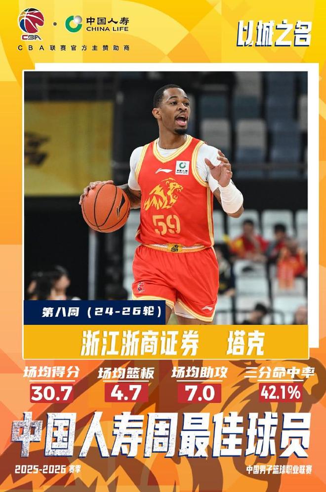 三分命中率高达42.1%,CBA第八周最佳外援:广厦队塔克当选 三分命中率高达42.1%,CBA第八周最佳外援:广厦队塔克当选