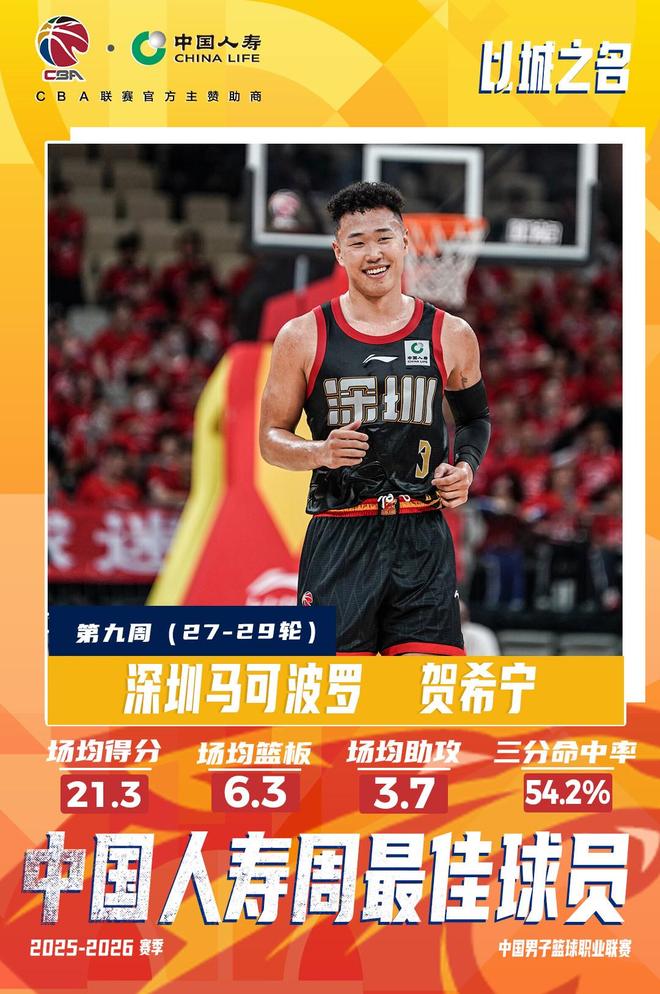 CBA官方:贺希宁当选第9周周最佳;场均21.3分6.3篮板3.7助攻 CBA官方:贺希宁当选第9周周最佳;场均21.3分6.3篮板3.7助攻