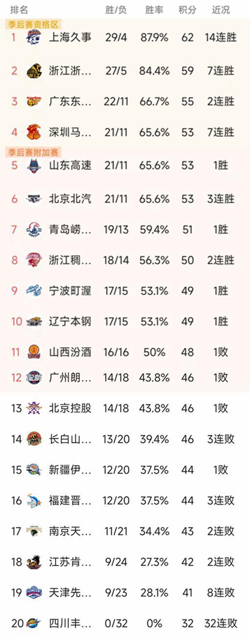 随着上海14连胜，广东复仇江苏，CBA最新排名出炉！广东第3
