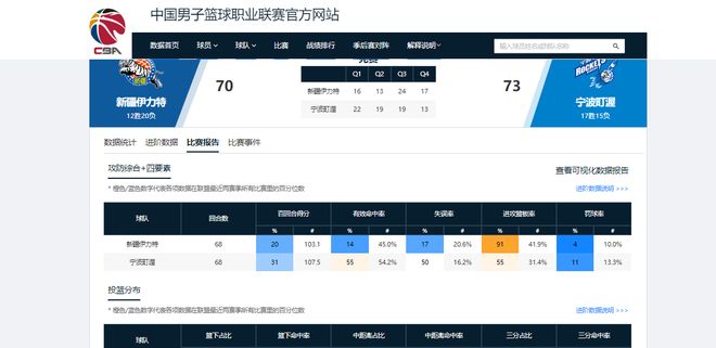 6战4胜杀进前十!CBA本赛季最大黑马浮现,昔日鱼腩已完成大翻身 6战4胜杀进前十!CBA本赛季最大黑马浮现,昔日鱼腩已完成大翻身