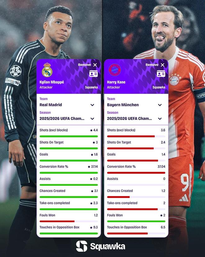 姆巴佩、凯恩欧冠每90分钟数据对比：射正3-2.4，进球1.6-1.4