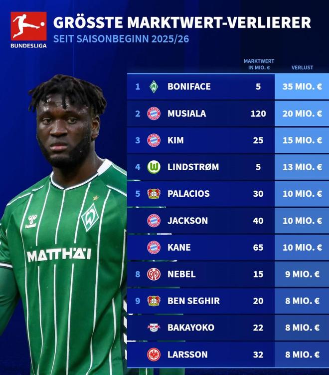 本赛季德甲身价跌幅榜：博尼费斯暴跌3500万第1，穆西亚拉第2