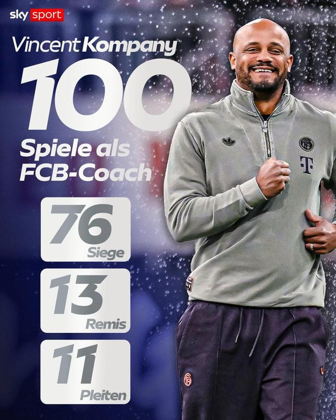 孔帕尼执教拜仁前100场收获76胜，队史仅次于瓜迪奥拉