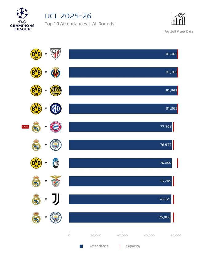 本赛季欧冠上座人数榜前十:多特包揽前四,皇马vs拜仁第五 本赛季欧冠上座人数榜前十:多特包揽前四,皇马vs拜仁第五