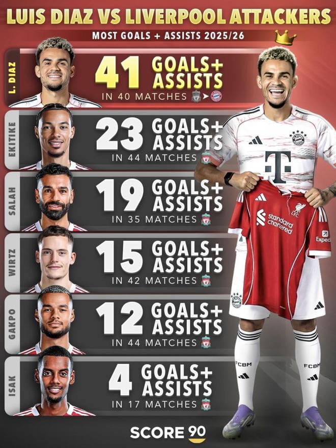 难受不？利物浦放走的首发边锋 如今在德甲打出让前东家后悔数据