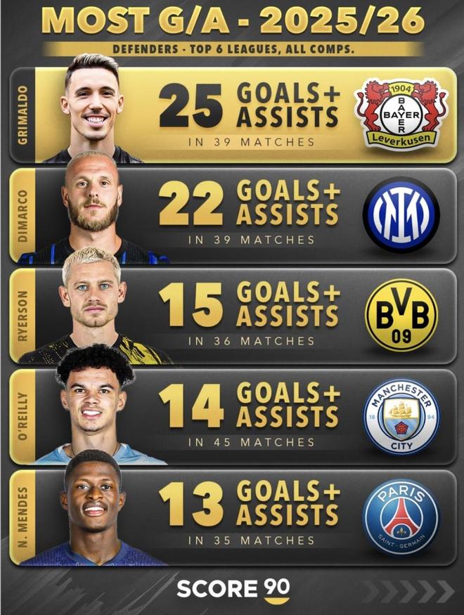 三年制造74球！勒沃库森后卫格里马尔多脚法完爆了欧洲大部分中场