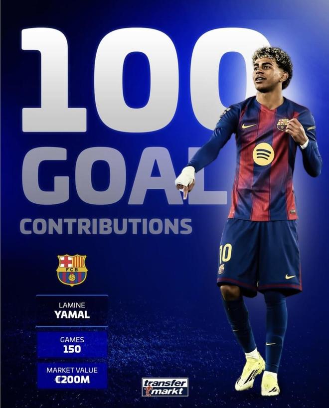 年轻有为！18岁的亚马尔在各项数据上已经全面碾压同时期的梅西