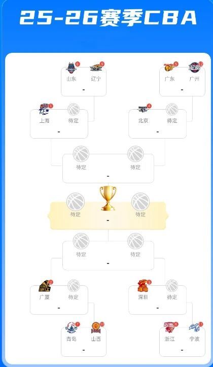CBA季后赛对阵：广东VS广州，浙江VS宁波；青岛VS山西 山东VS辽宁