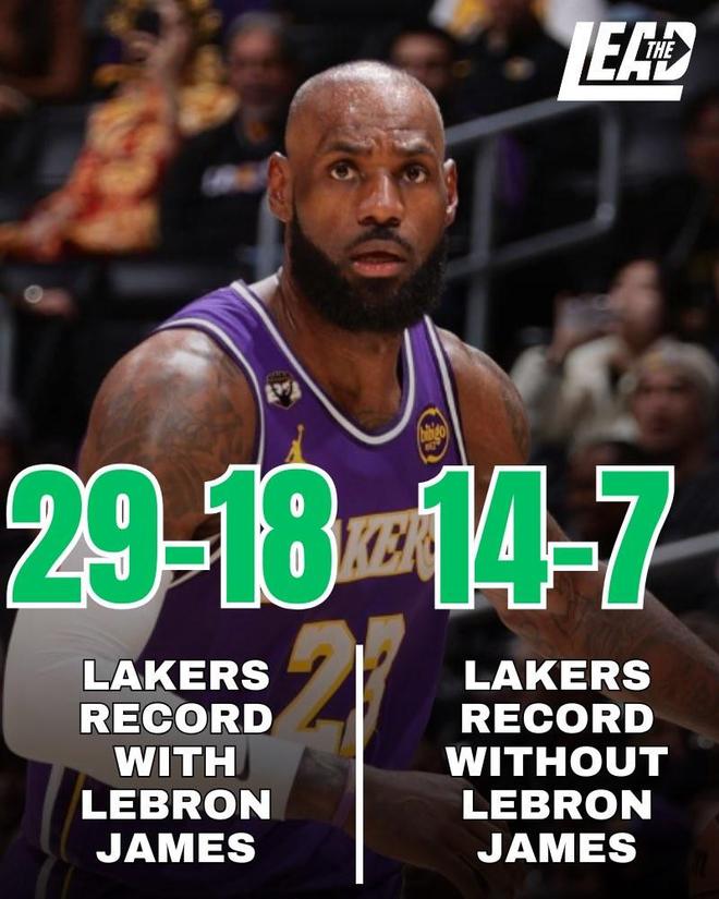 本赛季詹姆斯在场湖人胜率超6成,詹姆斯缺阵胜率降至50% 本赛季詹姆斯在场湖人胜率超6成,詹姆斯缺阵胜率降至50%