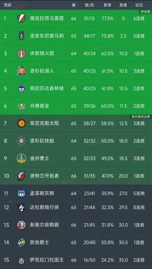 随着湖人大胜14分,勇士输6分,西部最新排名出炉!森林狼下滑第5 随着湖人大胜14分,勇士输6分,西部最新排名出炉!森林狼下滑第5