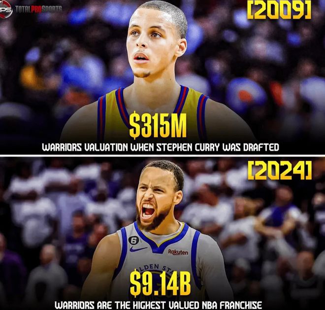 库里助勇士队价值飙升，从3.15亿跃升至91.4亿美元