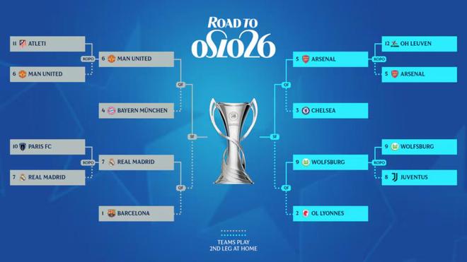 女足欧冠1/4决赛:皇马vs巴萨,阿森纳vs切尔西,曼联vs拜仁 女足欧冠1/4决赛:皇马vs巴萨,阿森纳vs切尔西,曼联vs拜仁