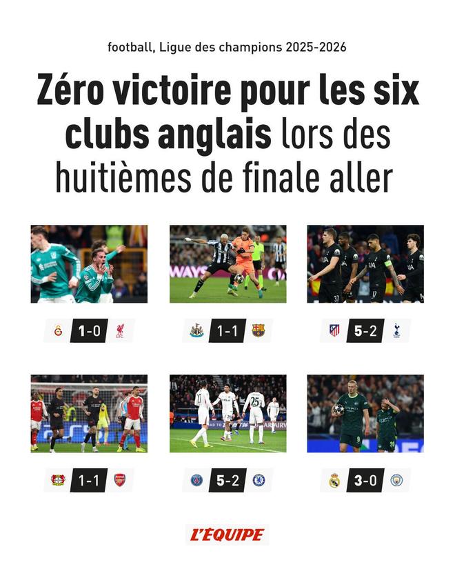 自22-23赛季以来首次，英超六队欧冠1/8决赛首回合均未能取胜