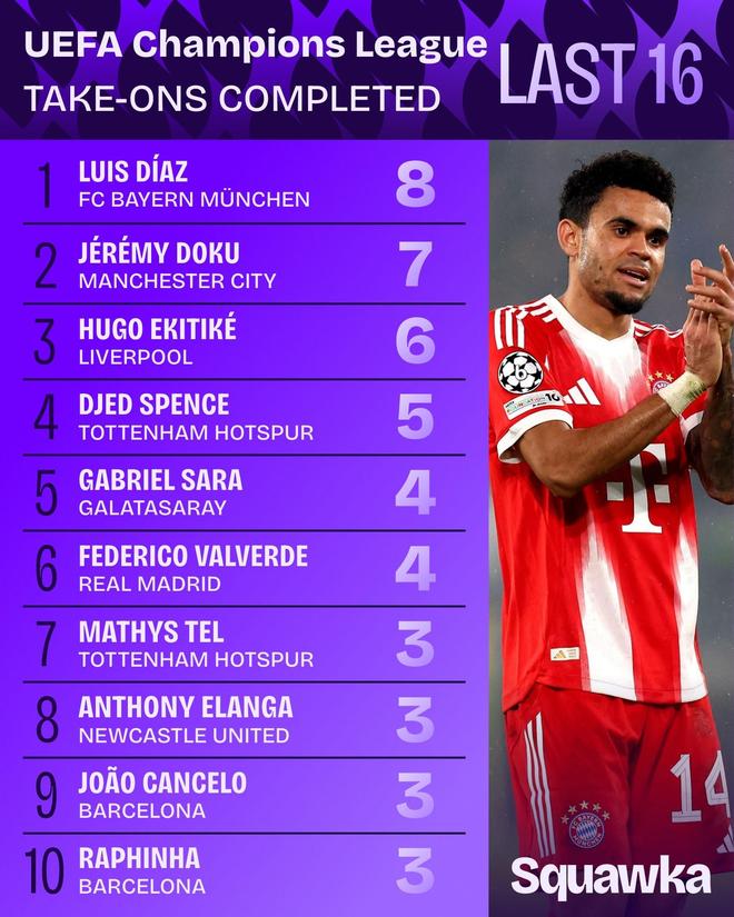 路易斯-迪亚斯完成8次过人，为本赛季欧冠单场最高数据